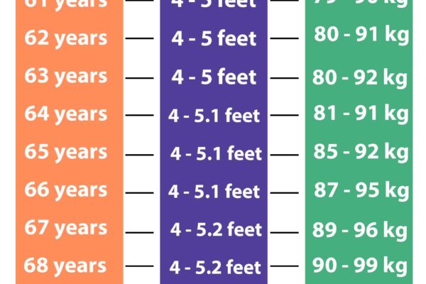 [Easy] Age, Height And Weight Charts For Men &amp; Woman 2020