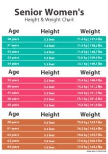 [Easy] Age, Height And Weight Charts For Men &amp; Woman 2020