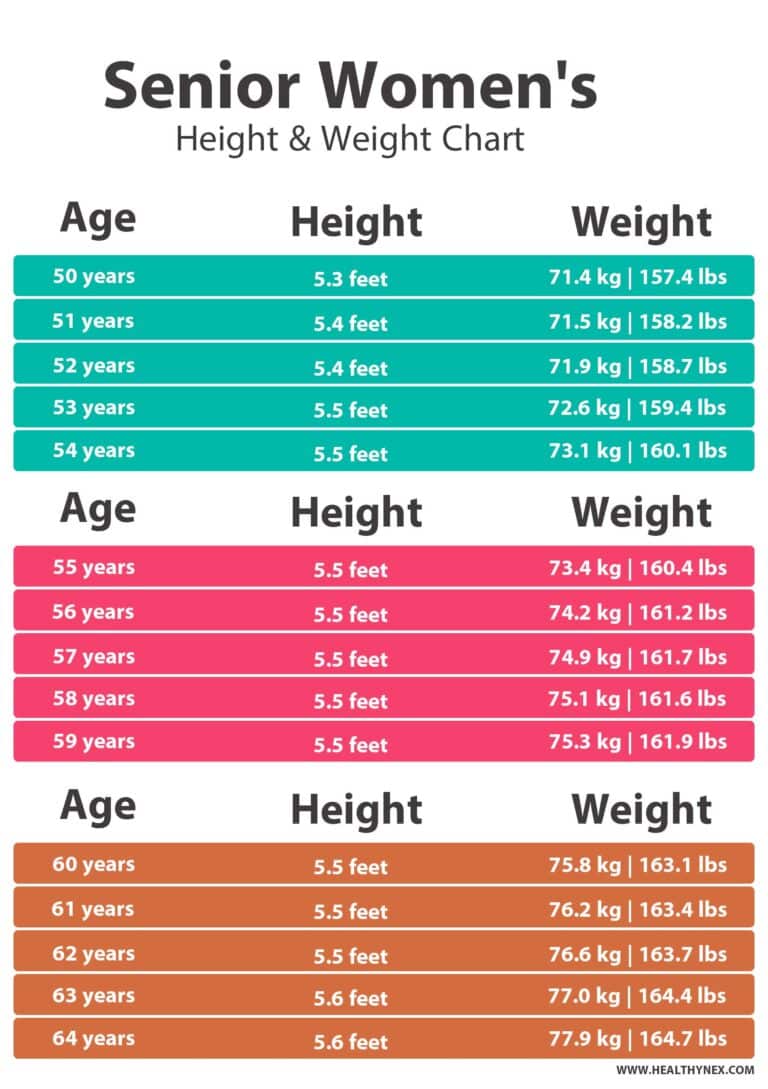 Ideal Weight Chart By Age