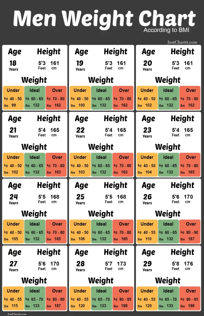 Men weight chart According to BMI in kg